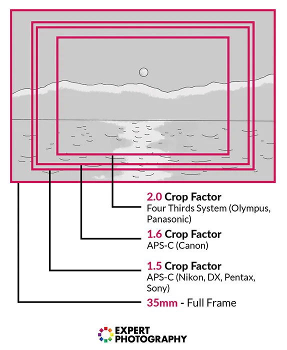 Illustration showing the crop factor sizes